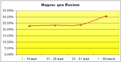   Ruslom